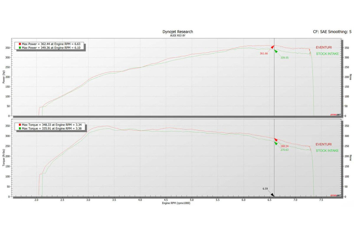 Eventuri Audi 8Y RS3 Black Carbon Intake System