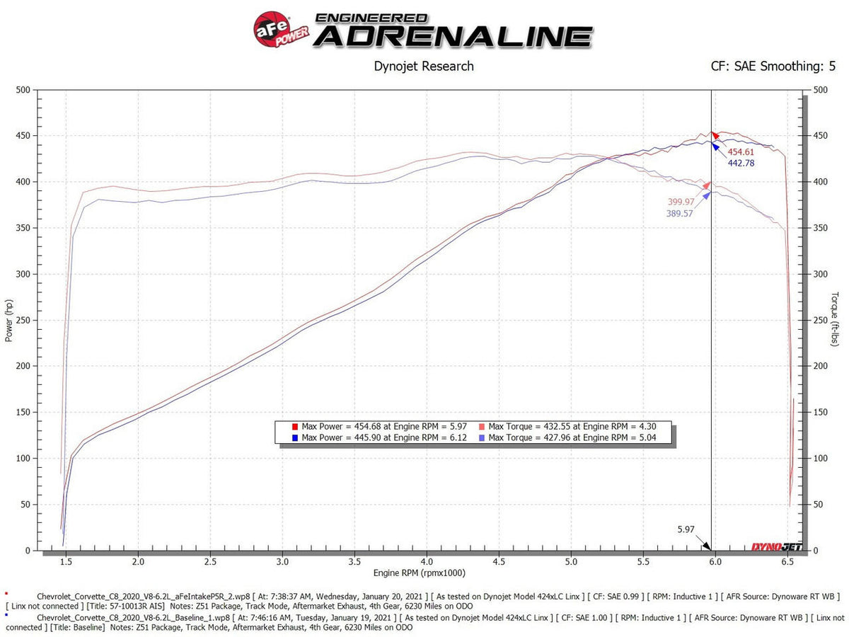 aFe Chevrolet Corvette C8 Track Series Carbon Fiber Cold Air Intake System (2020+)