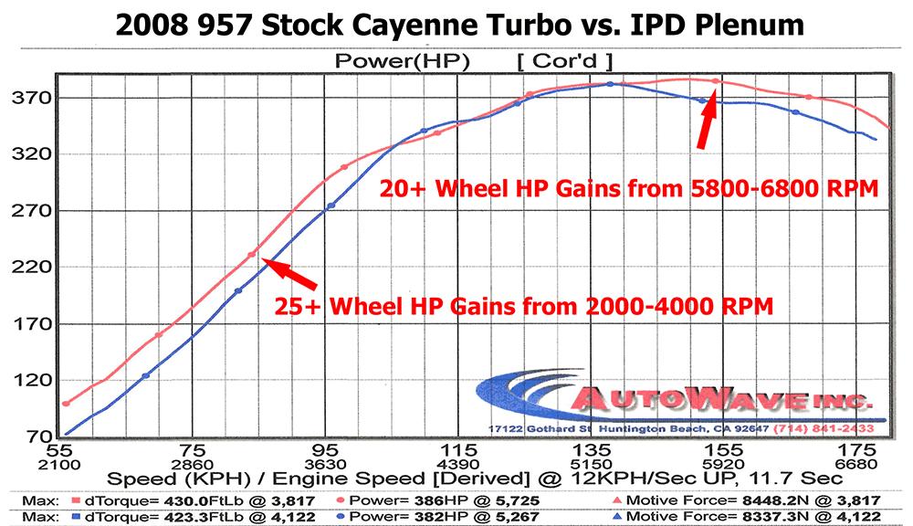 Porsche 957 Cayenne Turbo IPD Intake Plenum (2008-2010)