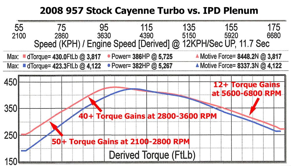 Porsche 958 / 958.2 Cayenne Turbo IPD Intake Plenum (2011-2018)